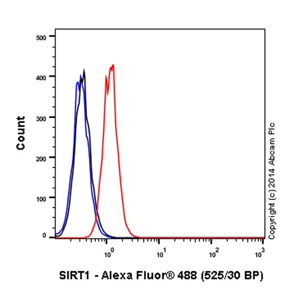 Flow Cytometry (Intracellular) - Alexa Fluor® 488 Anti-SIRT1 antibody [E104] (AB196368)