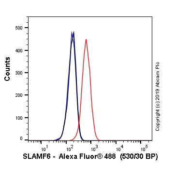 Flow Cytometry - Alexa Fluor® 488 Anti-SLAMF6 antibody [EPR22170] (AB245910)