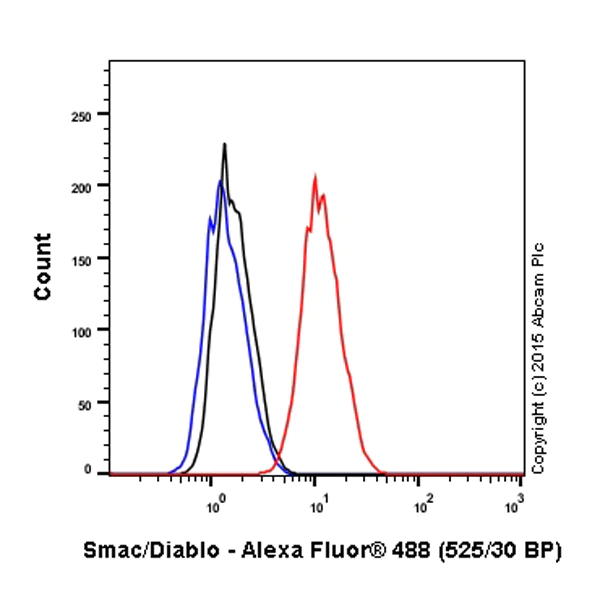 Flow Cytometry (Intracellular) - Alexa Fluor® 488 Anti-Smac/Diablo antibody [Y12] (AB199317)