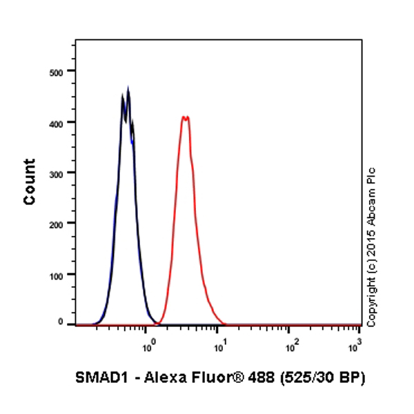 Flow Cytometry (Intracellular) - Alexa Fluor® 488 Anti-Smad1 antibody [EPR5522] (AB197492)
