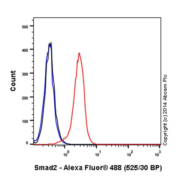 Flow Cytometry (Intracellular) - Alexa Fluor® 488 Anti-Smad2 antibody [EP567Y] (AB196320), expandable thumbnail