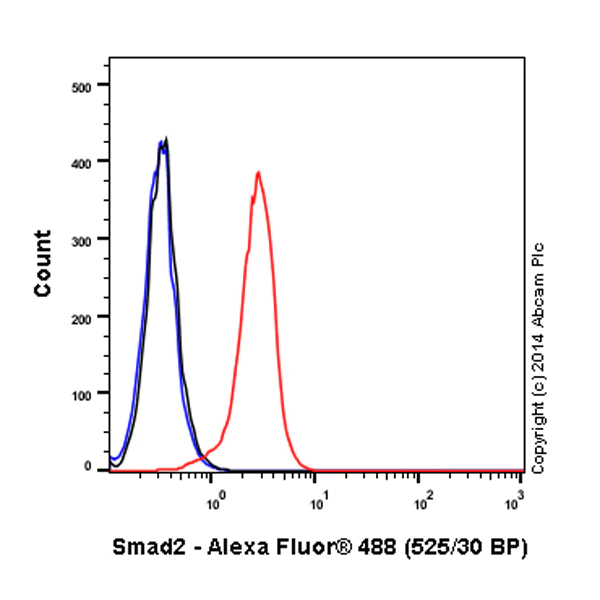 Flow Cytometry (Intracellular) - Alexa Fluor® 488 Anti-Smad2 antibody [EP567Y] (AB196320)