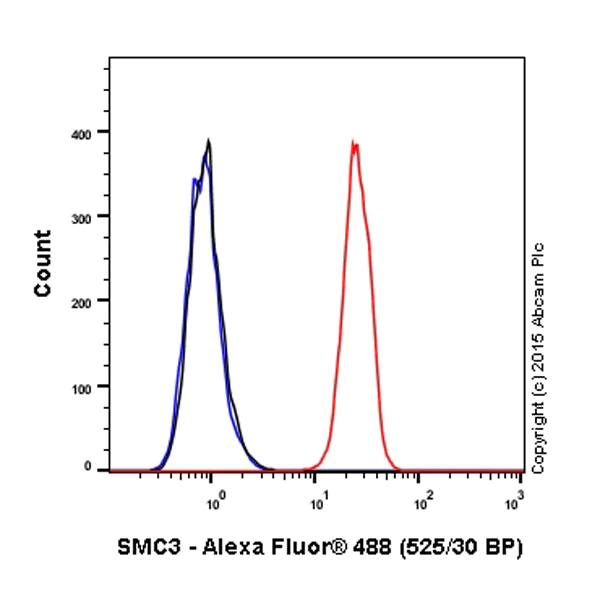 Flow Cytometry (Intracellular) - Alexa Fluor® 488 Anti-SMC3 antibody [EPR7984] (AB201542)