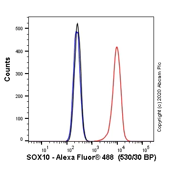 Flow Cytometry (Intracellular) - Alexa Fluor® 488 Anti-SOX10 antibody [SP267] (AB270150)
