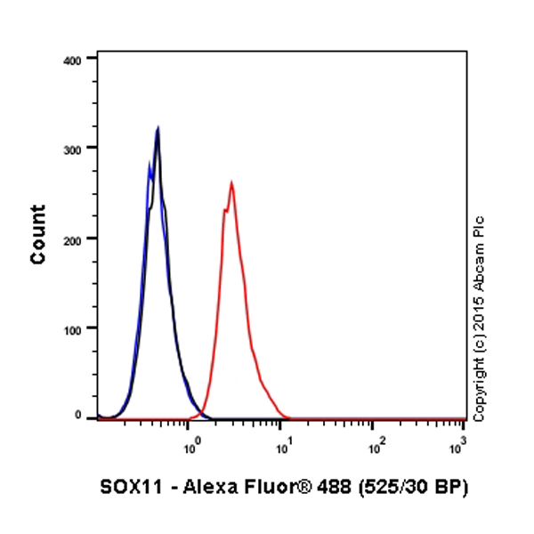 Flow Cytometry (Intracellular) - Alexa Fluor® 488 Anti-SOX11 antibody [EPR8191(2)] (AB198538)