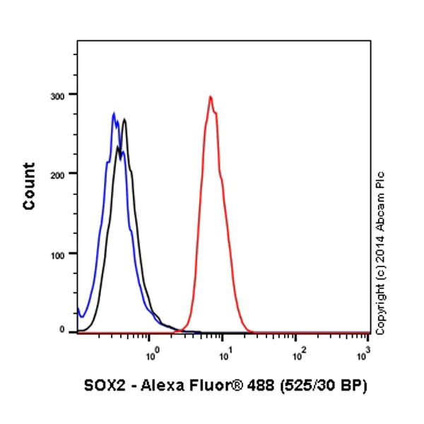 Flow Cytometry (Intracellular) - Alexa Fluor® 488 Anti-SOX2 antibody [EPR3131] (AB195358)