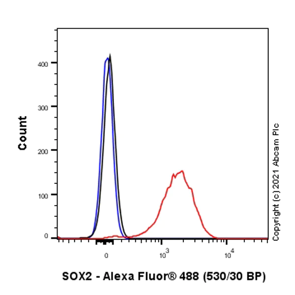 Flow Cytometry (Intracellular) - Alexa Fluor® 488 Anti-SOX2 antibody [SP76] (AB282185)