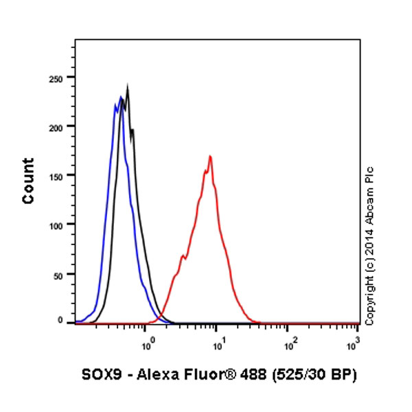 Flow Cytometry (Intracellular) - Alexa Fluor® 488 Anti-SOX9 antibody [EPR14335] (AB196450), expandable thumbnail