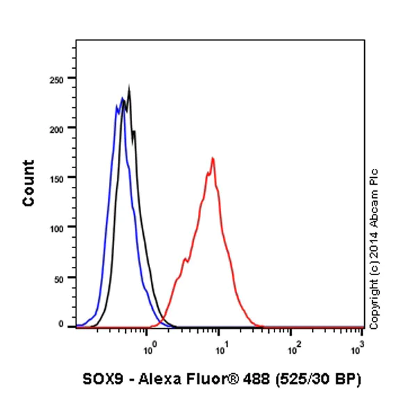 Flow Cytometry (Intracellular) - Alexa Fluor® 488 Anti-SOX9 antibody [EPR14335] (AB196450)