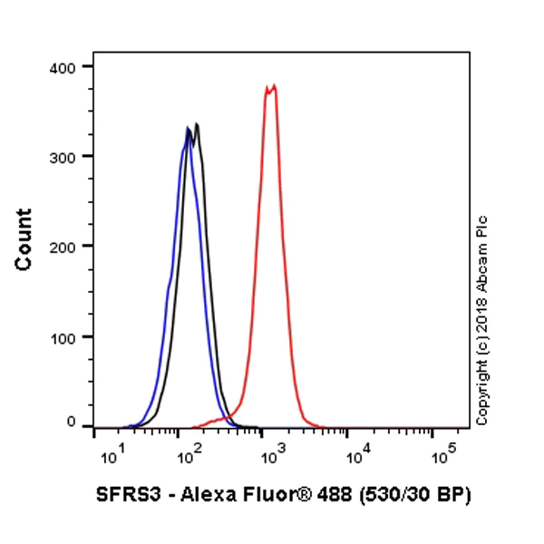 Flow Cytometry (Intracellular) - Alexa Fluor® 488 Anti-SRSF3 antibody [EPR16976] (AB223455)