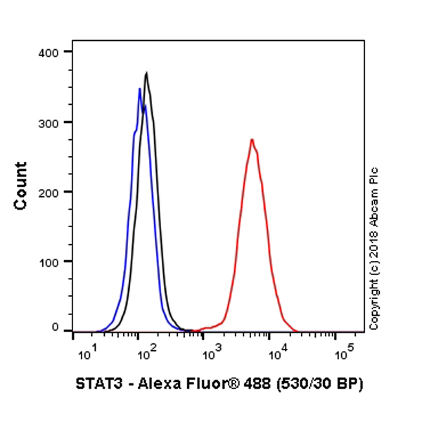 Flow Cytometry (Intracellular) - Alexa Fluor® 488 Anti-STAT3 antibody [EPR361] (AB223404), expandable thumbnail