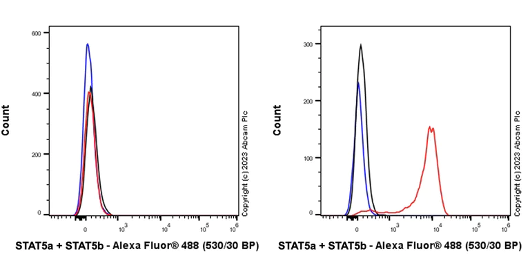 Flow Cytometry - Alexa Fluor® 488 Anti-STAT5a + STAT5b antibody [EPR16671-40] (AB312890)