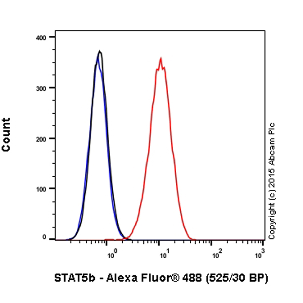 Flow Cytometry (Intracellular) - Alexa Fluor® 488 Anti-STAT5b antibody [EPR16671] (AB199767), expandable thumbnail