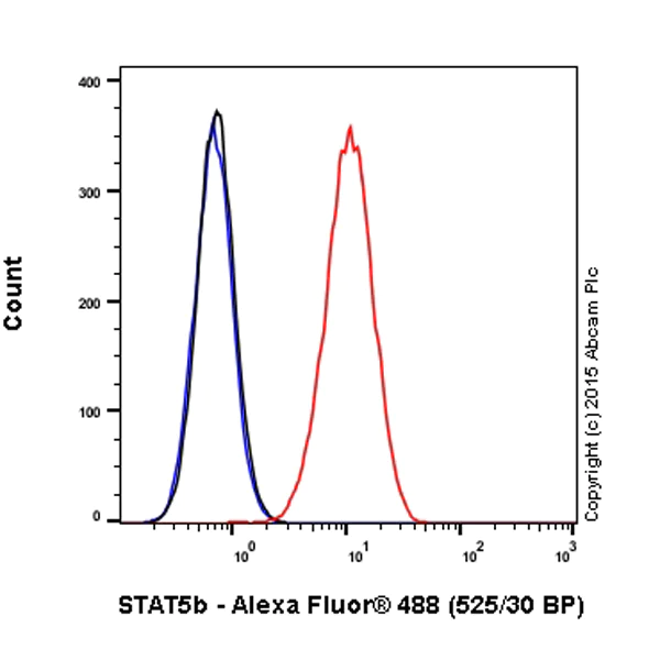 Flow Cytometry (Intracellular) - Alexa Fluor® 488 Anti-STAT5b antibody [EPR16671] (AB199767)