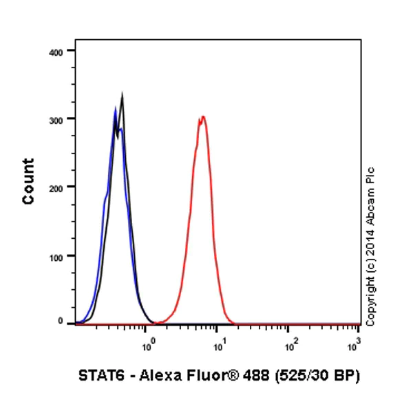 Flow Cytometry (Intracellular) - Alexa Fluor® 488 Anti-STAT6 antibody [YE361] (AB196478)
