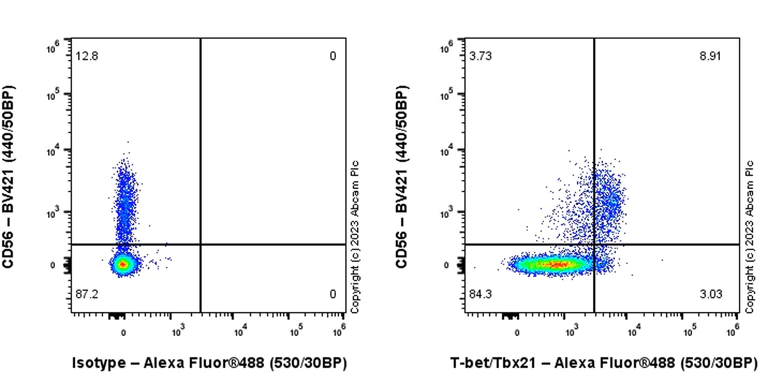 Flow Cytometry (Intracellular) - Alexa Fluor® 488 Anti-T-bet / Tbx21 antibody [EPR27094-16] (AB315424)