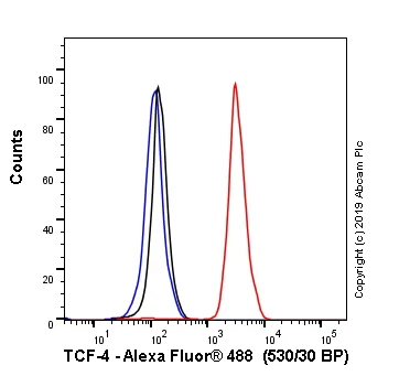 Flow Cytometry (Intracellular) - Alexa Fluor® 488 Anti-TCF-4 antibody [NCI-R159-6] (AB246762)
