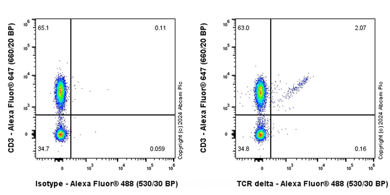 Flow Cytometry - Alexa Fluor® 488 Anti-TCR delta antibody [EPR27043-16] (AB317064)