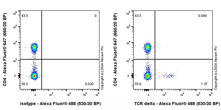 Flow Cytometry - Alexa Fluor® 488 Anti-TCR delta antibody [EPR27043-16] (AB317064)