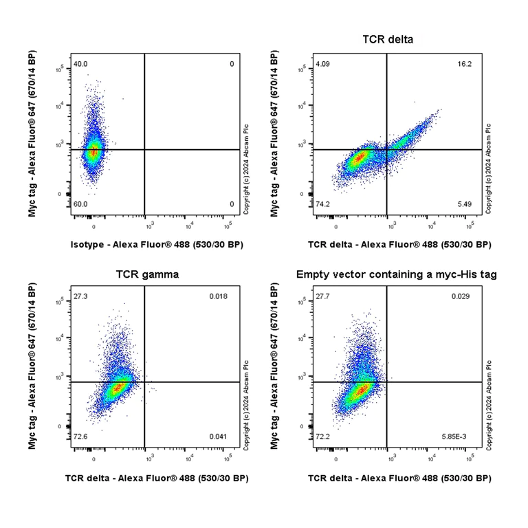 Flow Cytometry - Alexa Fluor® 488 Anti-TCR delta antibody [EPR27043-16] (AB317064)