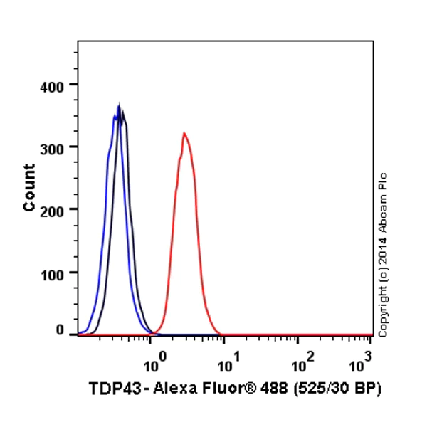 Flow Cytometry (Intracellular) - Alexa Fluor® 488 Anti-TDP43 antibody [EPR5810] (AB193842)