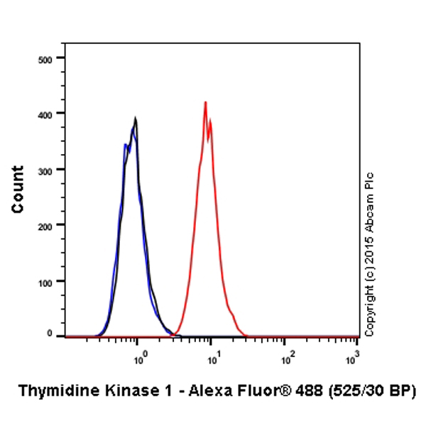 Flow Cytometry (Intracellular) - Alexa Fluor® 488 Anti-Thymidine Kinase 1/TK1 antibody [EPR3193] (AB201259), expandable thumbnail