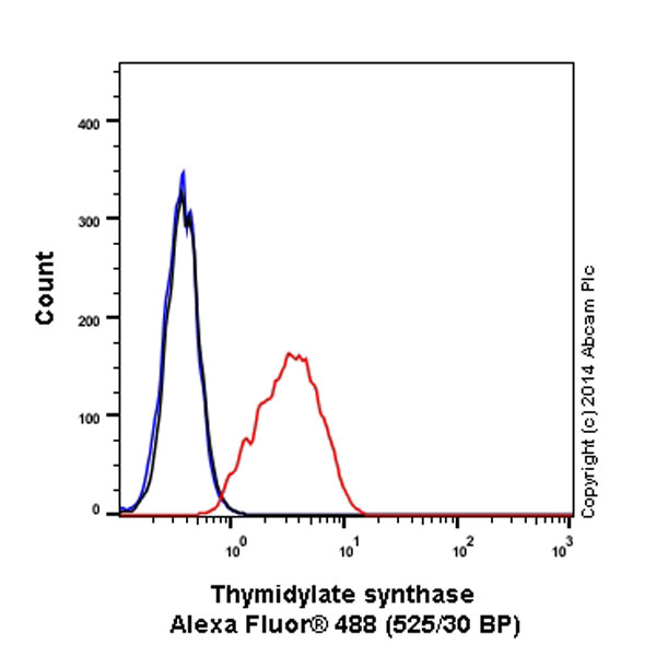 Flow Cytometry (Intracellular) - Alexa Fluor® 488 Anti-Thymidylate Synthase antibody [EPR4545] (AB197898)