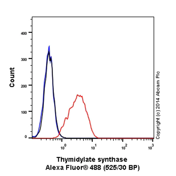 Flow Cytometry (Intracellular) - Alexa Fluor® 488 Anti-Thymidylate Synthase antibody [EPR4545] (AB197898)