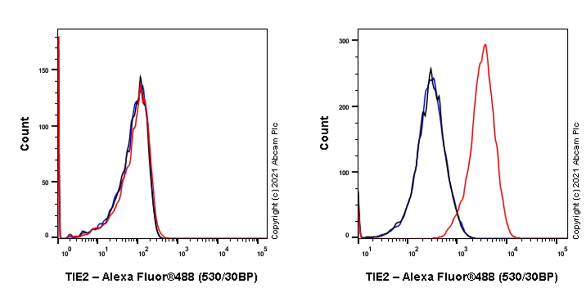 Flow Cytometry - Alexa Fluor® 488 Anti-TIE2 antibody [33] (AB283343), expandable thumbnail