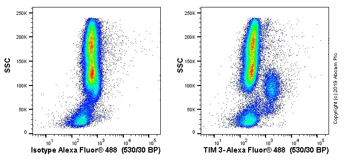 Flow Cytometry - Alexa Fluor® 488 Anti-TIM 3 antibody [EPR20767] (AB233060)