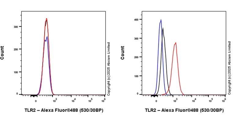 Flow Cytometry - Alexa Fluor® 488 Anti-TLR2 antibody [EPR27049-3] (AB323753)