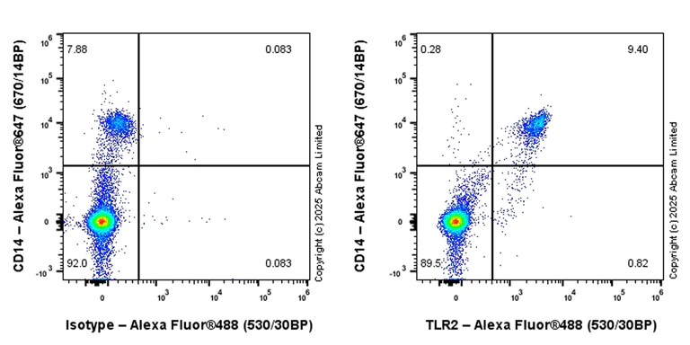 Flow Cytometry - Alexa Fluor® 488 Anti-TLR2 antibody [EPR27049-3] (AB323753)