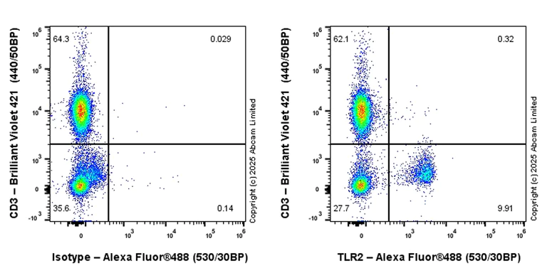 Flow Cytometry - Alexa Fluor® 488 Anti-TLR2 antibody [EPR27049-3] (AB323753)