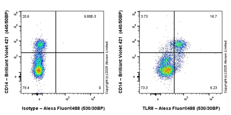 Flow Cytometry (Intracellular) - Alexa Fluor® 488 Anti-TLR8 antibody [EPR24499-48] (AB324390)