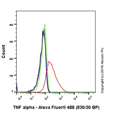 Flow Cytometry (Intracellular) - Alexa Fluor® 488 Anti-TNF alpha antibody [EPR20972] (AB237353)