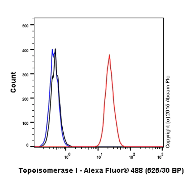 Flow Cytometry (Intracellular) - Alexa Fluor® 488 Anti-Topoisomerase I antibody [EPR5375] (AB197505)