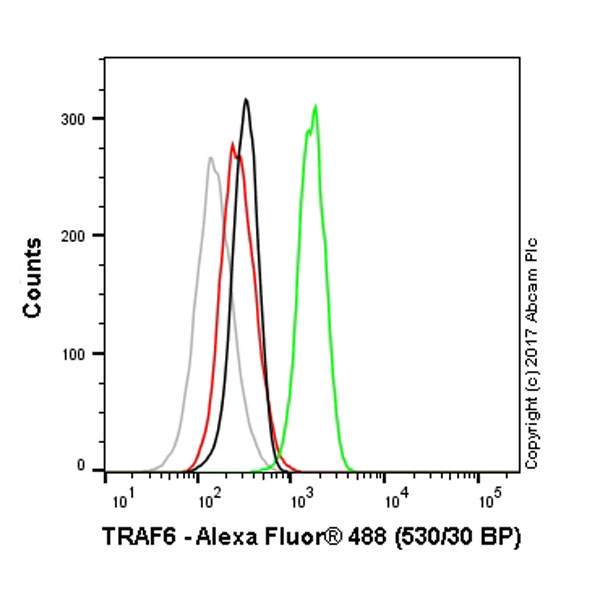 Flow Cytometry (Intracellular) - Alexa Fluor® 488 Anti-TRAF6 antibody [EP591Y] (AB214638)
