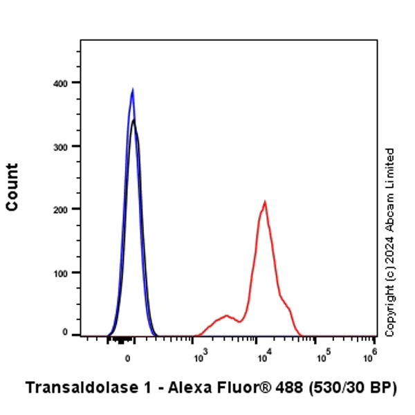 Flow Cytometry (Intracellular) - Alexa Fluor® 488 Anti-Transaldolase 1 antibody [EPR28140-51] (AB322240)