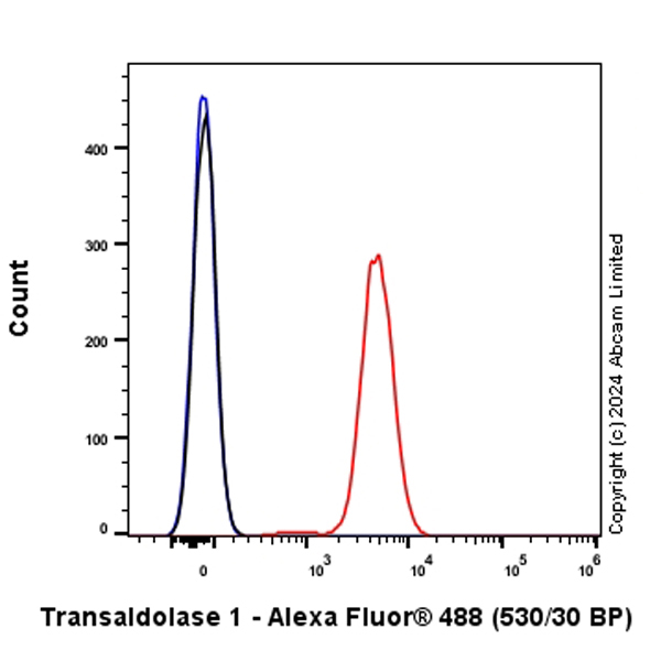 Flow Cytometry (Intracellular) - Alexa Fluor® 488 Anti-Transaldolase 1 antibody [EPR28140-51] (AB322240), expandable thumbnail