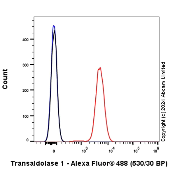 Flow Cytometry (Intracellular) - Alexa Fluor® 488 Anti-Transaldolase 1 antibody [EPR28140-51] (AB322240)