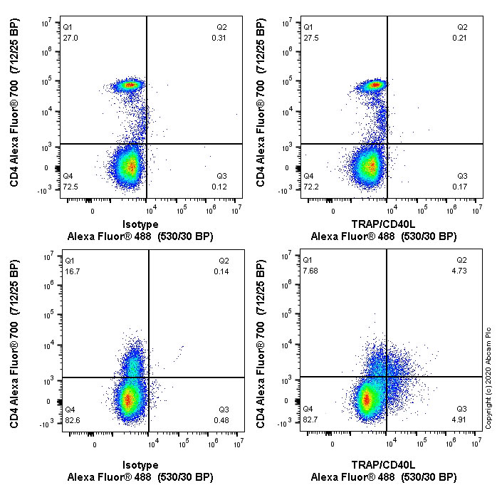 Flow Cytometry - Alexa Fluor® 488 Anti-TRAP/CD40L antibody [EPR20727-307] (AB275203)