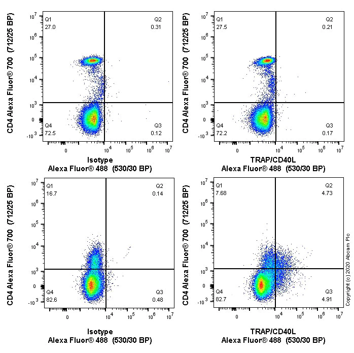 Flow Cytometry - Alexa Fluor® 488 Anti-TRAP/CD40L antibody [EPR20727-307] (AB275203)