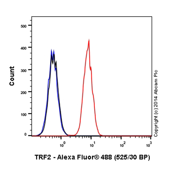 Flow Cytometry (Intracellular) - Alexa Fluor® 488 Anti-TRF2 antibody [EPR3517(2)] (AB198595), expandable thumbnail