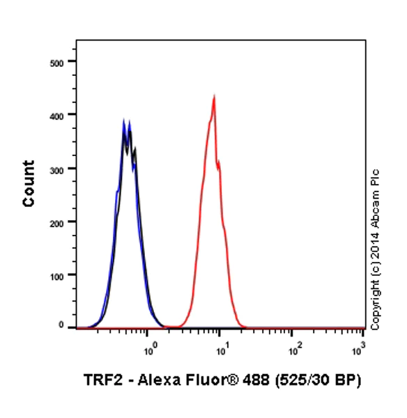 Flow Cytometry (Intracellular) - Alexa Fluor® 488 Anti-TRF2 antibody [EPR3517(2)] (AB198595)