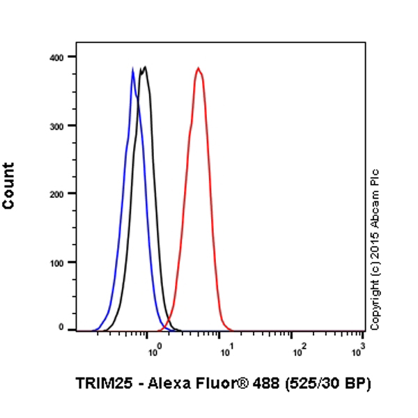 Flow Cytometry (Intracellular) - Alexa Fluor® 488 Anti-TRIM25/EFP antibody [EPR7315] (AB200781)