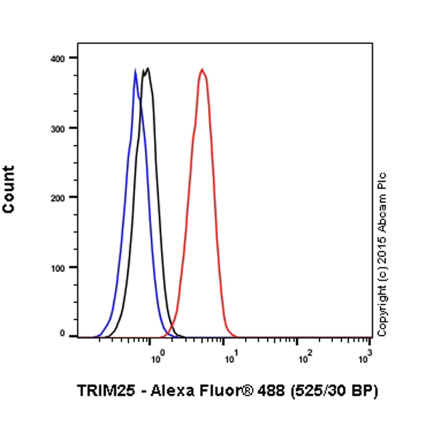 Flow Cytometry (Intracellular) - Alexa Fluor® 488 Anti-TRIM25/EFP antibody [EPR7315] (AB200781)