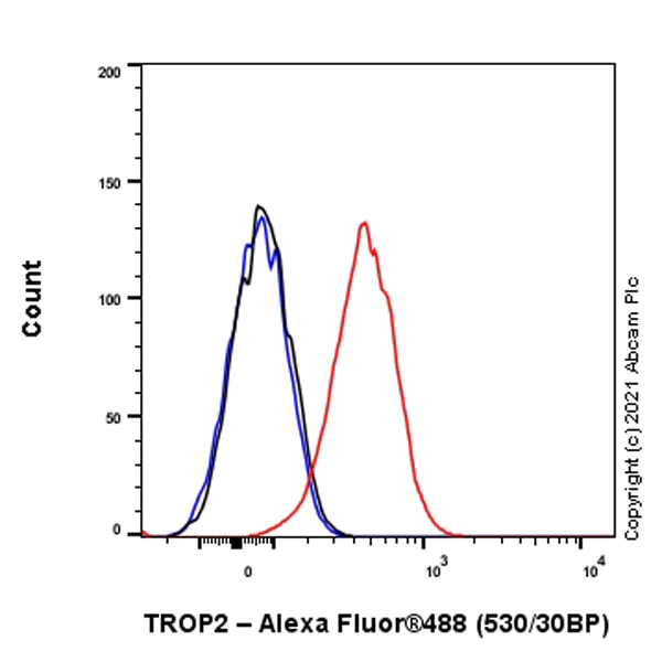 Flow Cytometry (Intracellular) - Alexa Fluor® 488 Anti-TROP2 antibody [EPR20043] (AB281933)