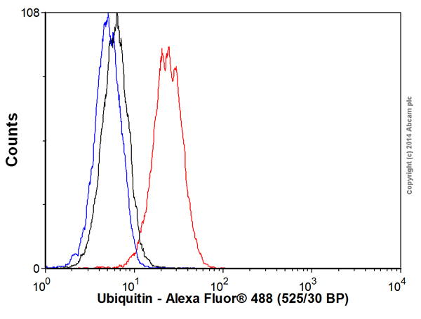 Flow Cytometry (Intracellular) - Alexa Fluor® 488 Anti-Ubiquitin (linkage-specific K63) antibody [EPR8590-448] (AB192539), expandable thumbnail