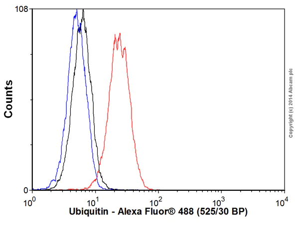 Flow Cytometry (Intracellular) - Alexa Fluor® 488 Anti-Ubiquitin (linkage-specific K63) antibody [EPR8590-448] (AB192539)