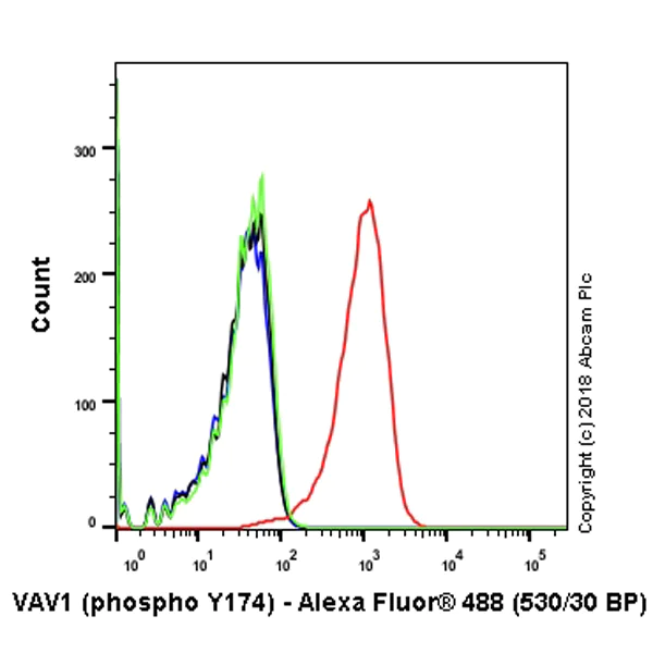 Flow Cytometry (Intracellular) - Alexa Fluor® 488 Anti-VAV1 (phospho Y174) antibody [EP510Y] (AB237470)